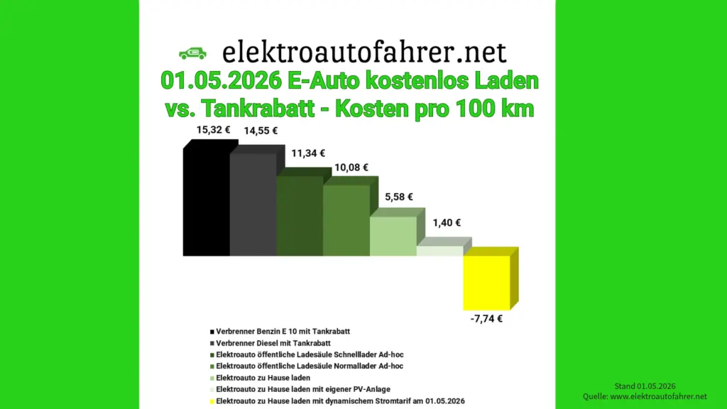 Geld Zurück Für E-Auto Laden E Auto kostenlos laden mit dynamischen Stromtarif und Tibber Smart Charging vs. Tankrabatt Verbrenner