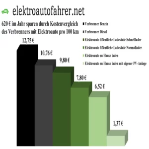 Elektroauto Strom Tarifvergleich. Bei elektroautofahrer.net erfahrt ihr, wie ihr die Kosten für euer Elektroauto senken könnt und welche Möglichkeiten ihr habt darüber hinaus Geld zu verdienen. Auch die Möglichkeiten mit dem Elektroauto Strom zu sparen werden aufgelistet.