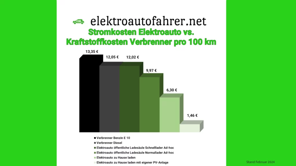 Vergleich Stromkosten Elektroauto an Ladesäule und Wallbox vs. Spritkosten Verbrenner - Stand Februar 2024