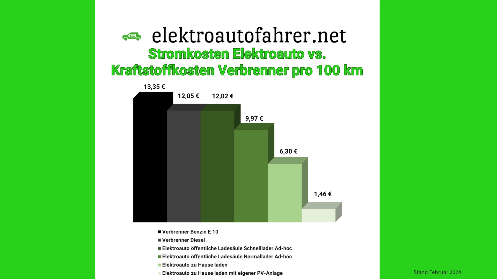 Vergleich Stromkosten Elektroauto vs. Spritkosten Verbrenner - Stand Februar 2024