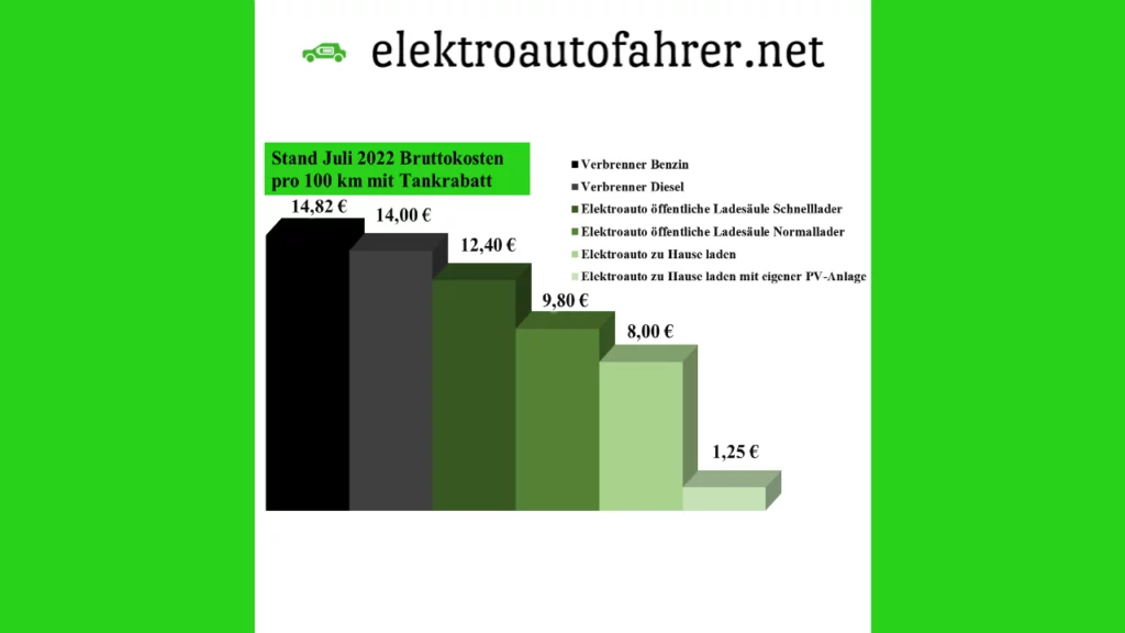 Elektroauto Strom sparen und Kosten vergleichen im Juli 2022. Wie hoch sind die Stromkosten des Elektroautos beim Laden an einer öffentlicher Ladesäule, beim Laden zu Hause oder mit einer eigenen Photovoltaikanlage?