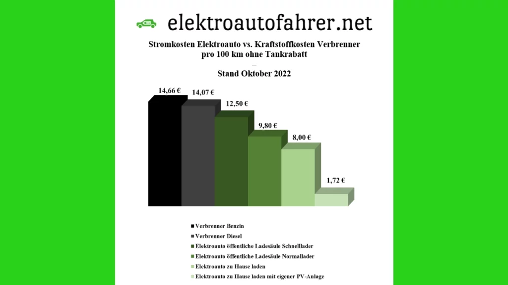 Elektroauto Stromkosten berechnen und vergleichen - Oktober 2022.