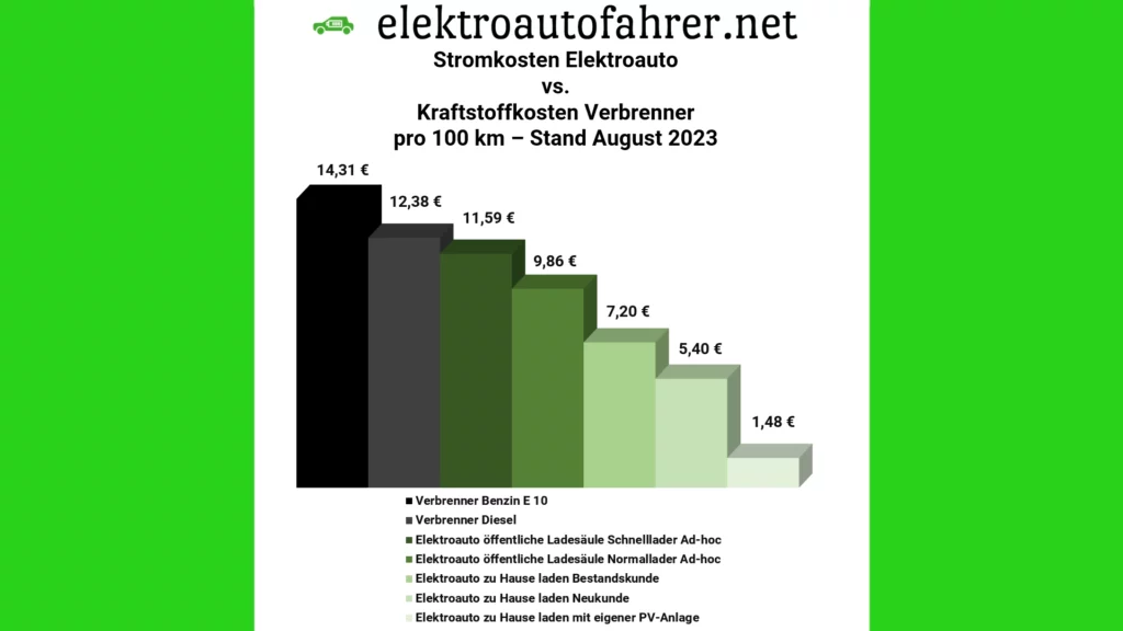 Elektroauto Stromkosten Vergleich mit Verbrenner und die zukünftigen Auswirkungen des CO2-Preis