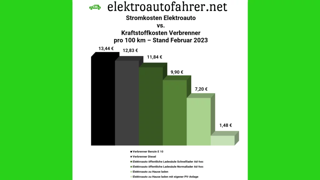Elektroauto Strompreisbremse Vergleich öffentliche Ladesäule mit zu Hause Laden an der Wallbox
