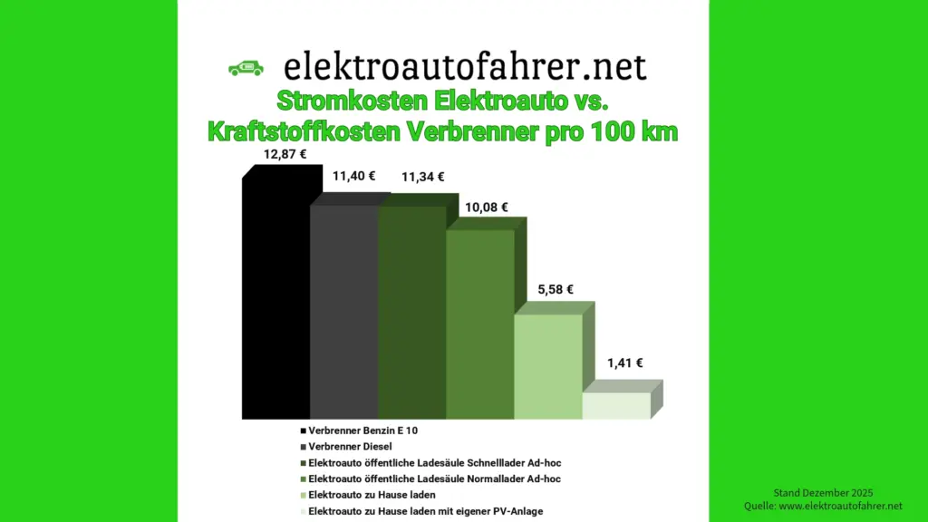 Vergleich Elektroauto Stromkosten vs. Spritkosten Verbrenner - Stand 07.12.2025