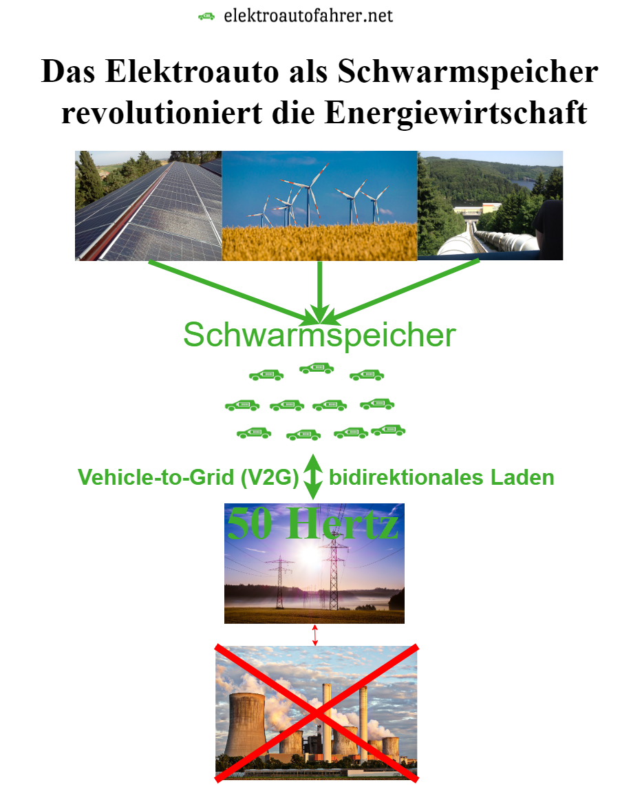 Das Elektroauto als Stromspeicher im Vehicle-to-Grid (V2G) ermöglicht die Revolution der Energiewirtschaft. Wollt ihr mehr erfahren wie uns das unabhängiger von fossilen Brennstoffen macht und warum Autostromtarife günstiger werden könnten? Dann schaut rein!
