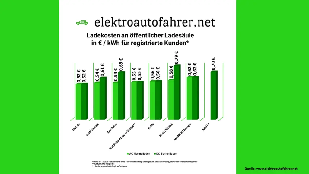 Was kostet 1 kWh Strom an der Ladesäule 2025 - Stand 07.12.2025