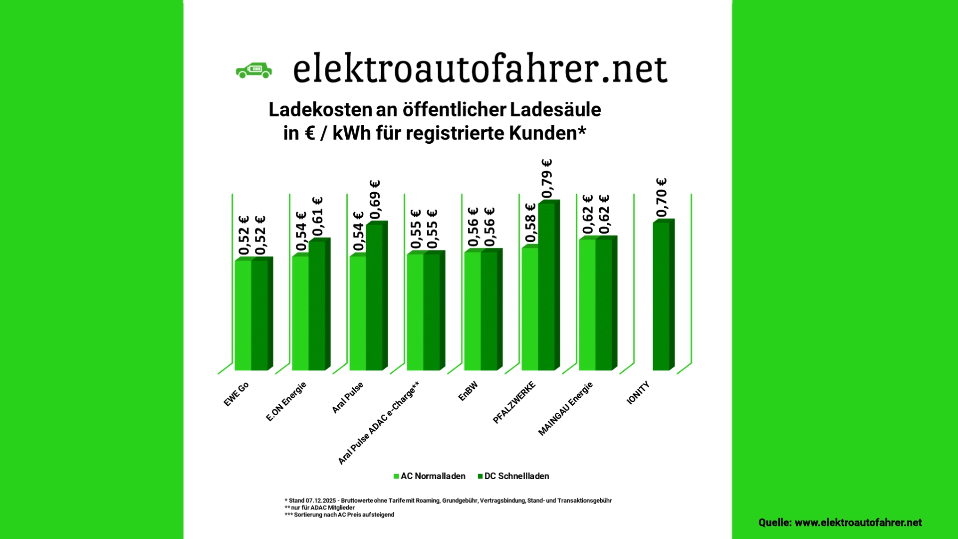 Was kostet 1 kWh Strom an der Ladesäule 2025 - Stand 07.12.2025