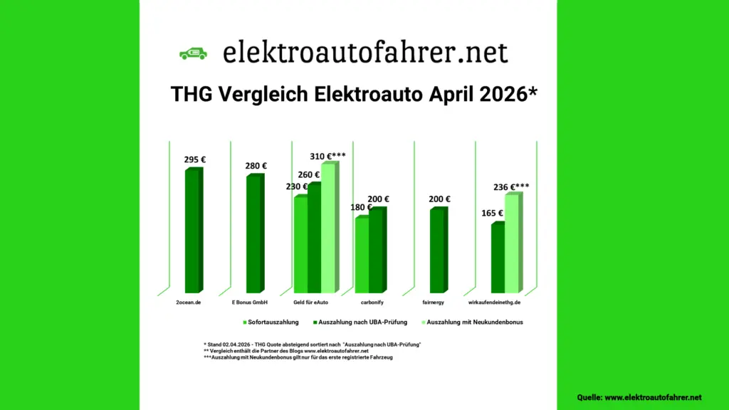 THG Vergleich April 2026 für dein Elektroauto