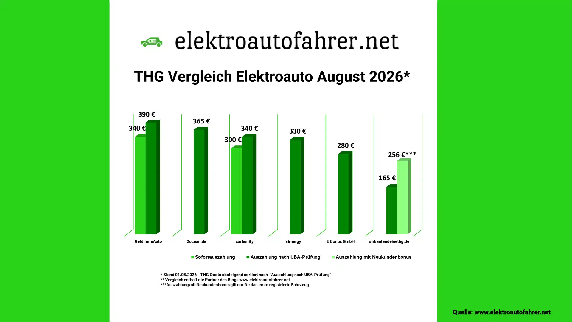 THG-Vergleich von Elektroautos im August 2026