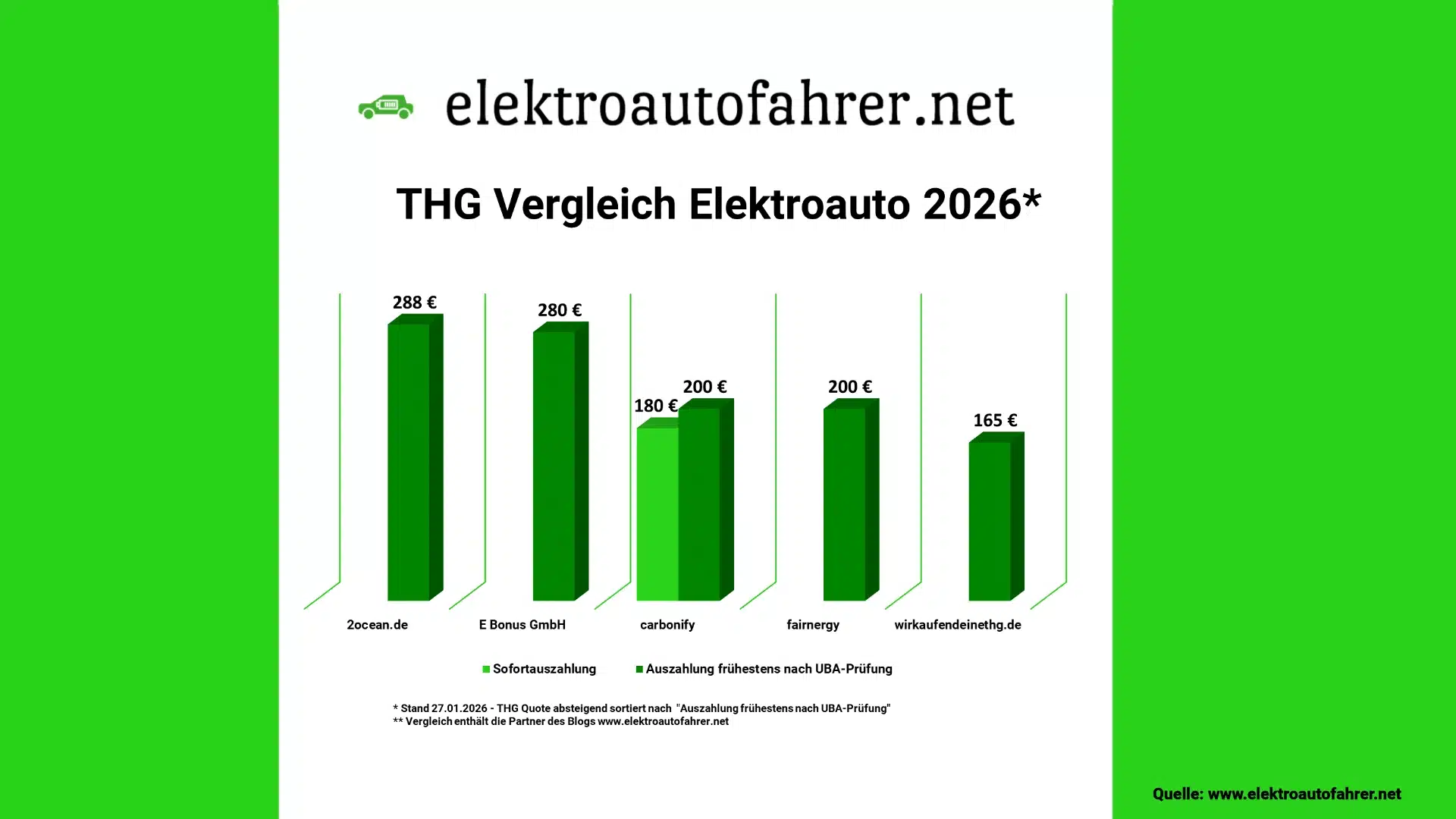THG Quote Vergleich Elektroauto Januar 2026