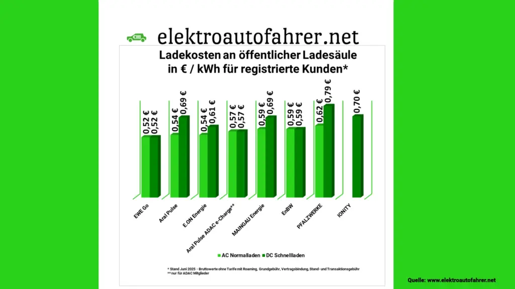 Was kostet 1 kWh Strom an der Ladesäule 2025 - Stand Anfang Juni
